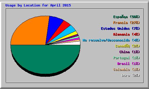 Estadísticas por paises abril 2015