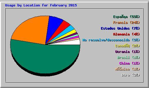 visitas por paises febrero