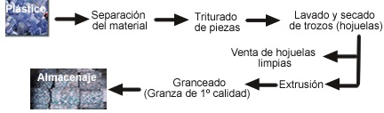 Esquema del proceso de reciclado del plastico