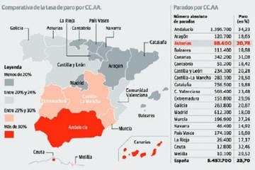 SE RALENTIZA EL CRECIMIENTO DEL EMPLEO EN ASTURIAS